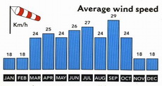 Wind Speed and Red Sea Water Temperatures