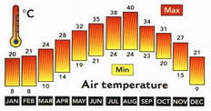 Egypt Weather - Average Monthly Air Temperatures and Hours of Sunshine in the Red Sea